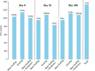 Grazing and Supplementation of Dietary Yeast Probiotics Shape the Gut Microbiota and Improve the Immunity of Black Fattening Goats (Capra hircus)